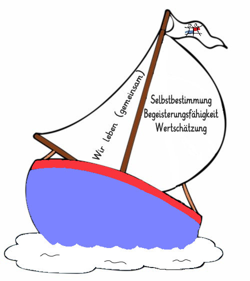 Segelboot als Leitbild der Grundschule Berlin-Schule: Wir leben (gemeinsam) – Selbstbestimmung, Begeisterungsfähigkeit, Wertschätzung